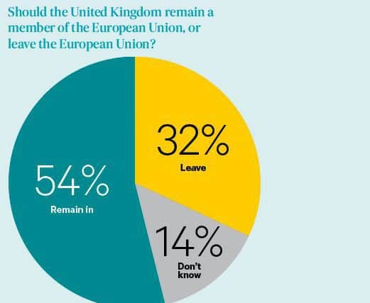 The Scotsman's May ICM poll showed Remain support was strong in Scotland. Picture: TSPL Poll