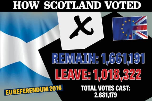 A majority of Scottish voters backed continued EU membership