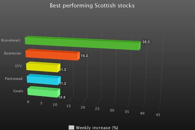 Braveheart Investment Group was the best performing Scottish stock last week. Picture: TSPL