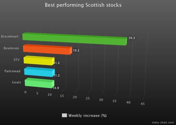 Braveheart Investment Group was the best performing Scottish stock last week. Picture: TSPL
