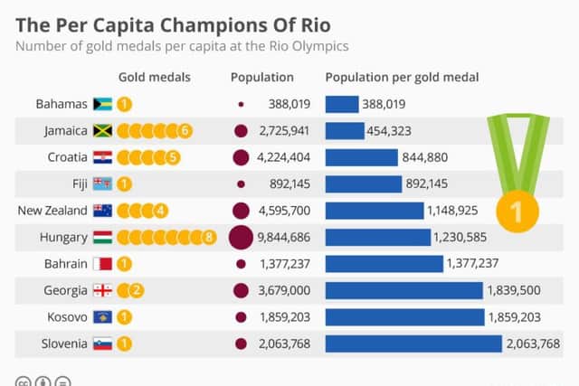 The Rio Olympic medal table revised to include population. Picture: