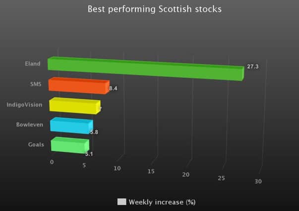 Eland Oil & Gas was the best performing Scottish stock last week. Picture: TSPL
