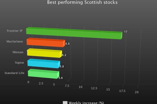 Frontier IP was the best performing Scottish stock last week. Picture: TSPL