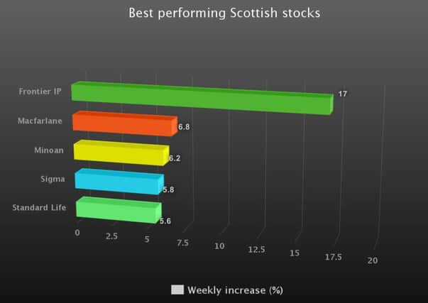 Frontier IP was the best performing Scottish stock last week. Picture: TSPL