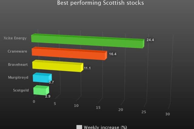 Xcite Energy was the best performing Scottish stock last week. Picture: TSPL