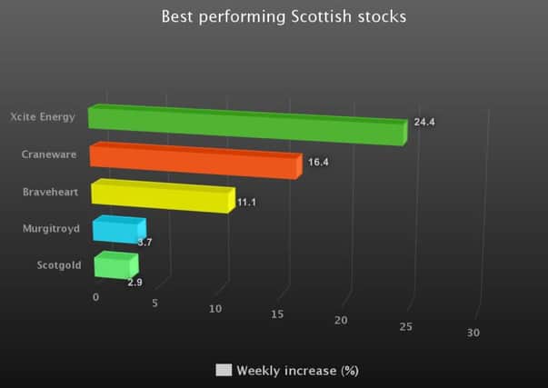 Xcite Energy was the best performing Scottish stock last week. Picture: TSPL