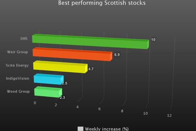 Glasgow-based SMS enjoyed the strongest share rise last week. Picture: TSPL