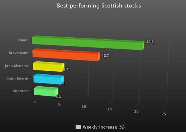 Eland Oil & Gas enjoyed the biggest gain among Scottish stocks last week. Picture: TSPL