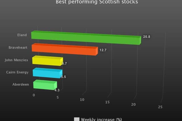 Eland Oil & Gas enjoyed the biggest gain among Scottish stocks last week. Picture: TSPL