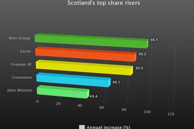 There were some very healthy share price gains among Scotland's listed companies last year. Picture: TSPL