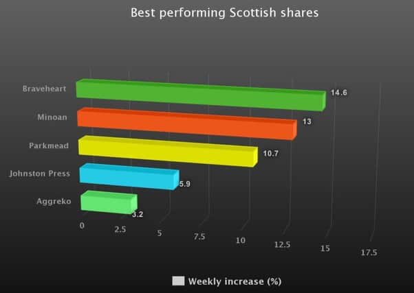 Braveheart Investment Group enjoyed the biggest gain among Scottish stocks last week. Picture: TSPL
