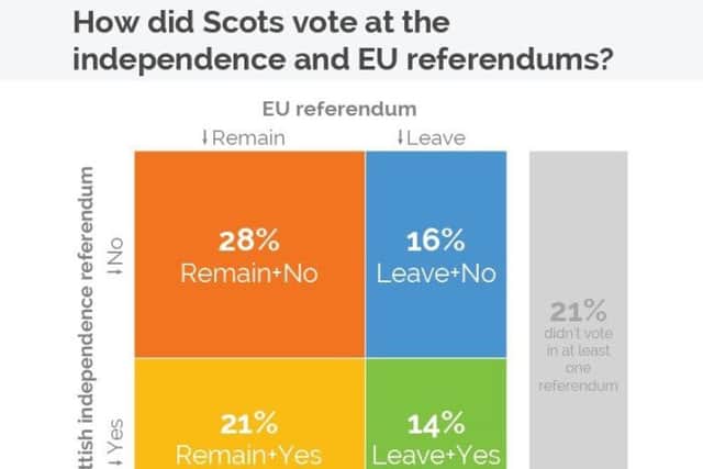 How did Scots vote at the independence referendum? Picture: Yougov.co.uk