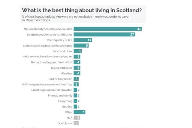 What Scots love most about Scotland. Picture: YouGov