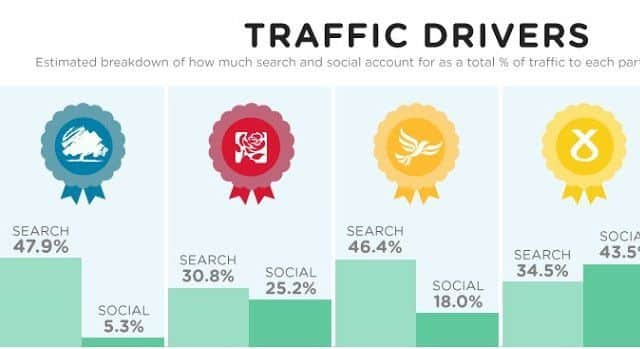 Difference between online searches and social media.