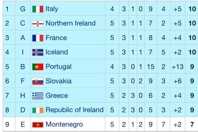 The current table for teams sitting in second-place in their respective groups. Picture: Wikipedia
