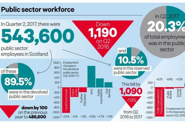 Employment levels in the Scottish public secotr. picture: TSPL