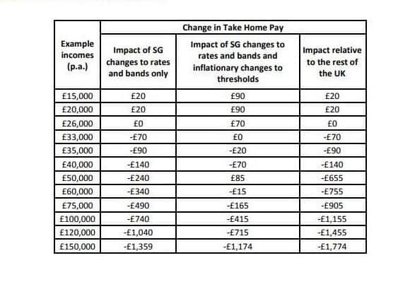 Table showing how different income brackets will be affected by the Budget. Picture: Scot Gov