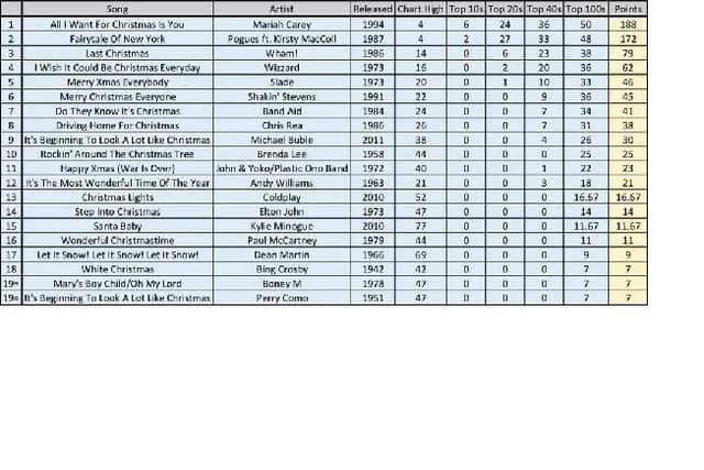 The UK's 20 favourite Christmas songs, ranked based on chart performance. Picture: Craig Anderson