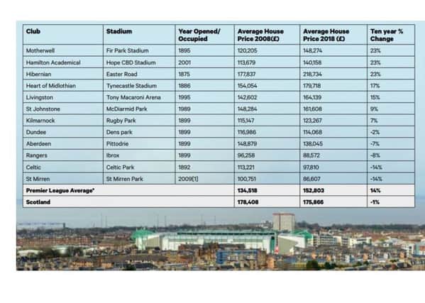 Value of property near Easter Road increases the most
over past decade. Picture: TSPL