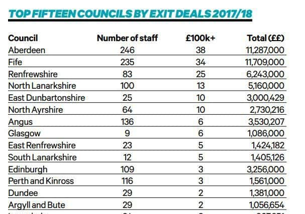 The top 15 Scottish councils in terms of six-figure payouts for 2017/18
