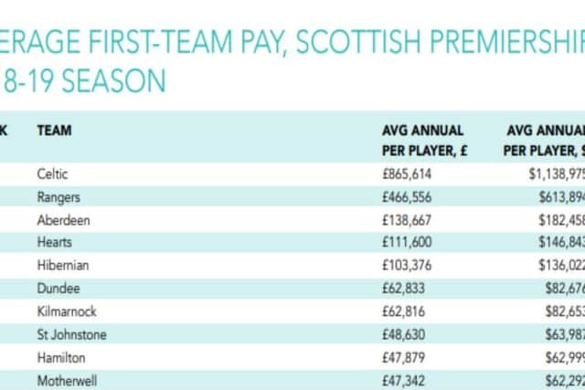 The average salaries of each team in the Ladbrokes Premiership.