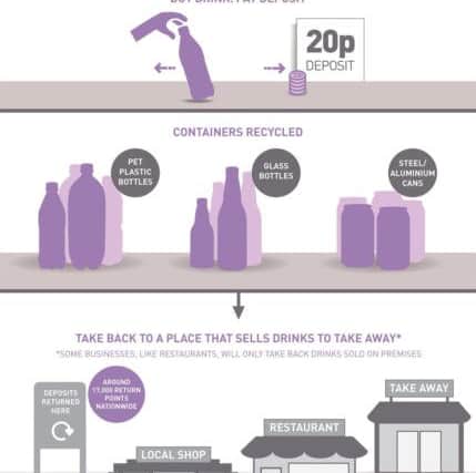 The deposit will be 20p.Consumers get their deposit back when they return the empty bottle or can. Businesses that sell drinks to be opened and consumed on-site, such as pubs and restaurants, will not have to charge the deposit to the public and will only be required to return the containers they sell on their own premises