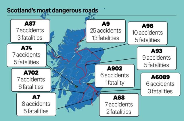 2019
The worst roads for vehicle accident fatalities in Scotland have been revealed from new police data. Last year, a total of 147 fatal collisions took place on Scottish roads, amounting to 165 fatalities
