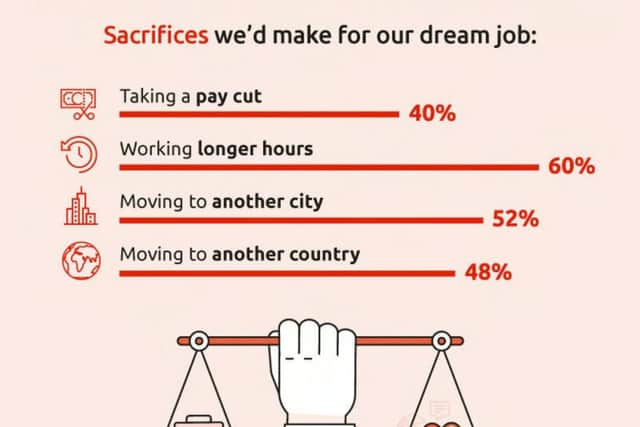 40 per cent of those asked would be willing to accept a lower salary to work in a job they were happy in